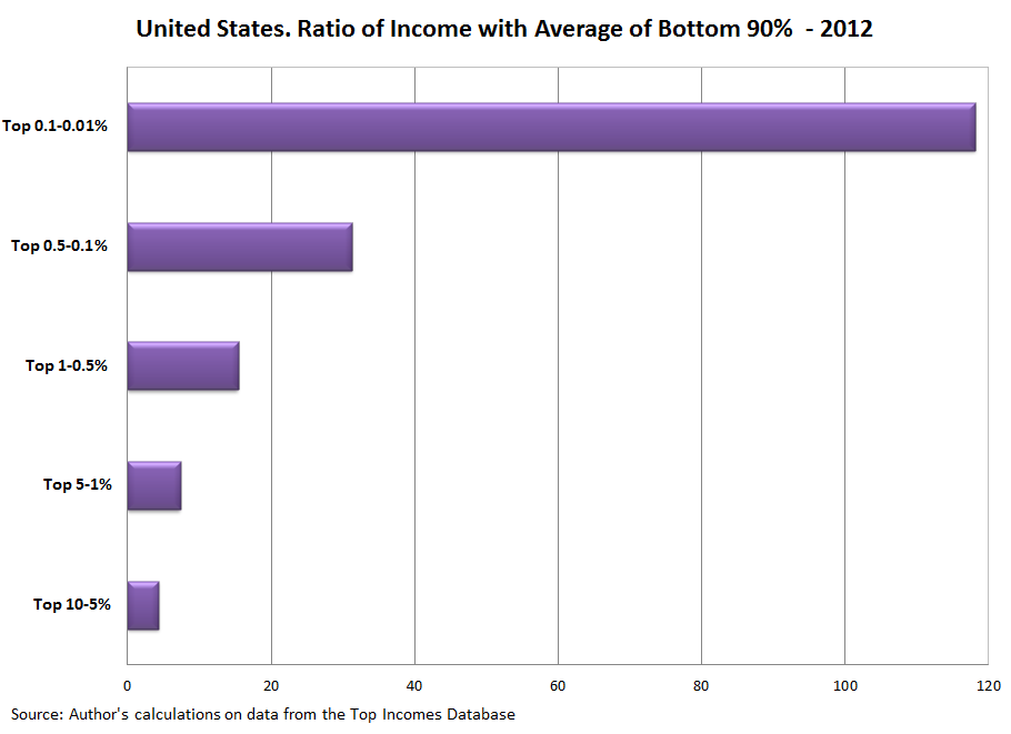 US_Top_Incomes_Ratios